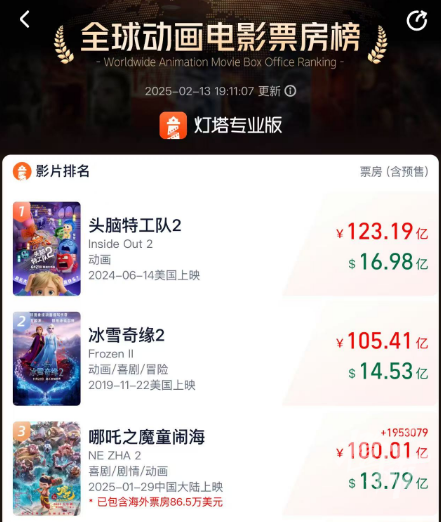 见证历史，《哪吒2》票房破100亿