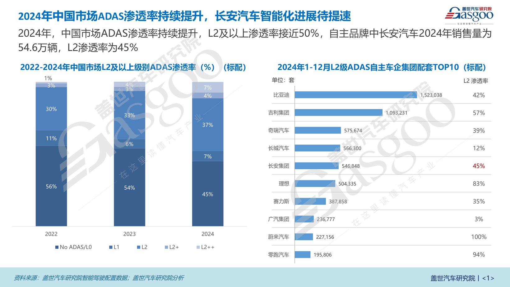 多维度数字化升级加速 深蓝推出多款智能车型| 长安汽车智能驾驶布局