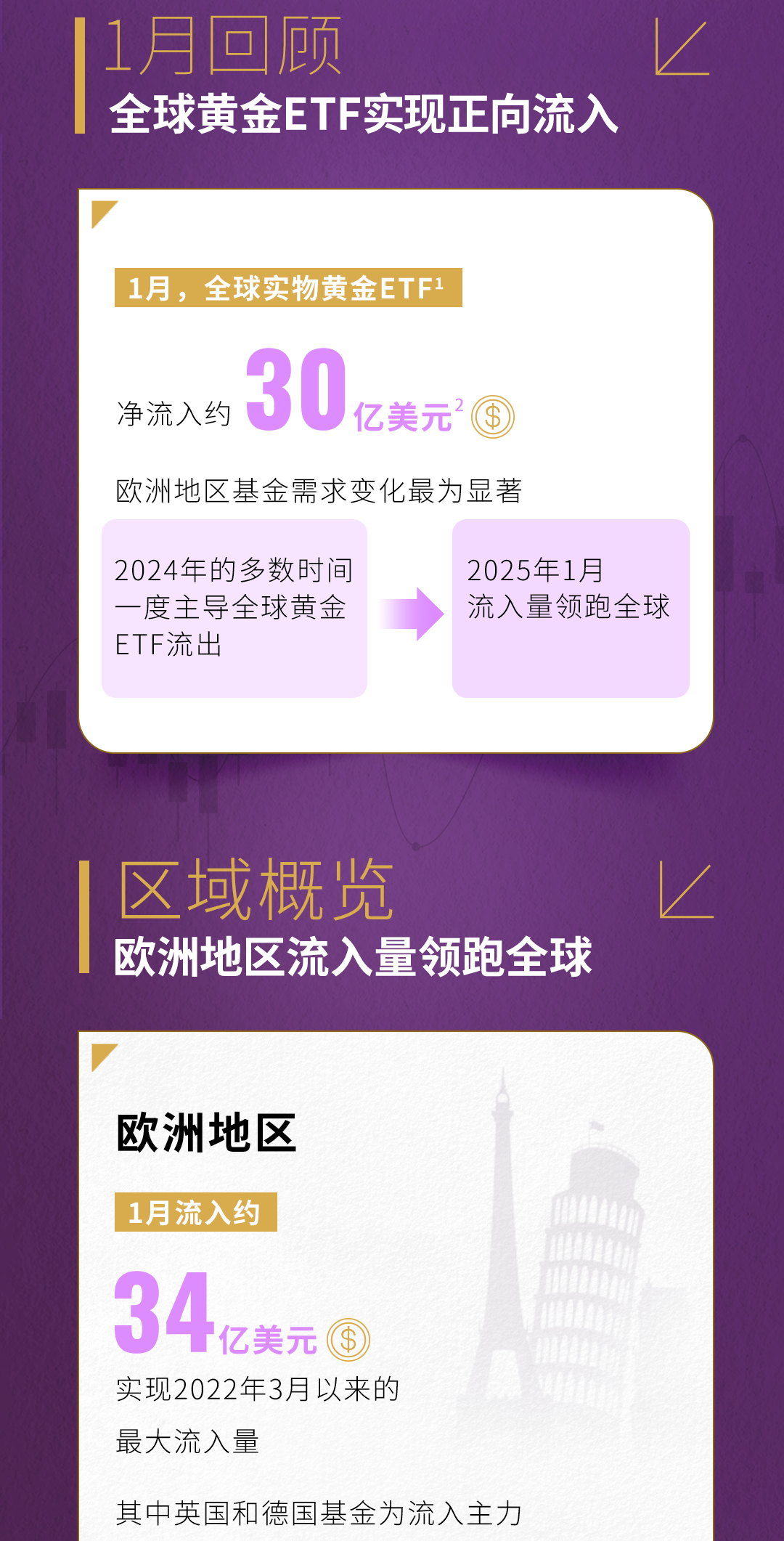 黄金ETF | 1月，欧洲黄金ETF迎近年来最大规模流入