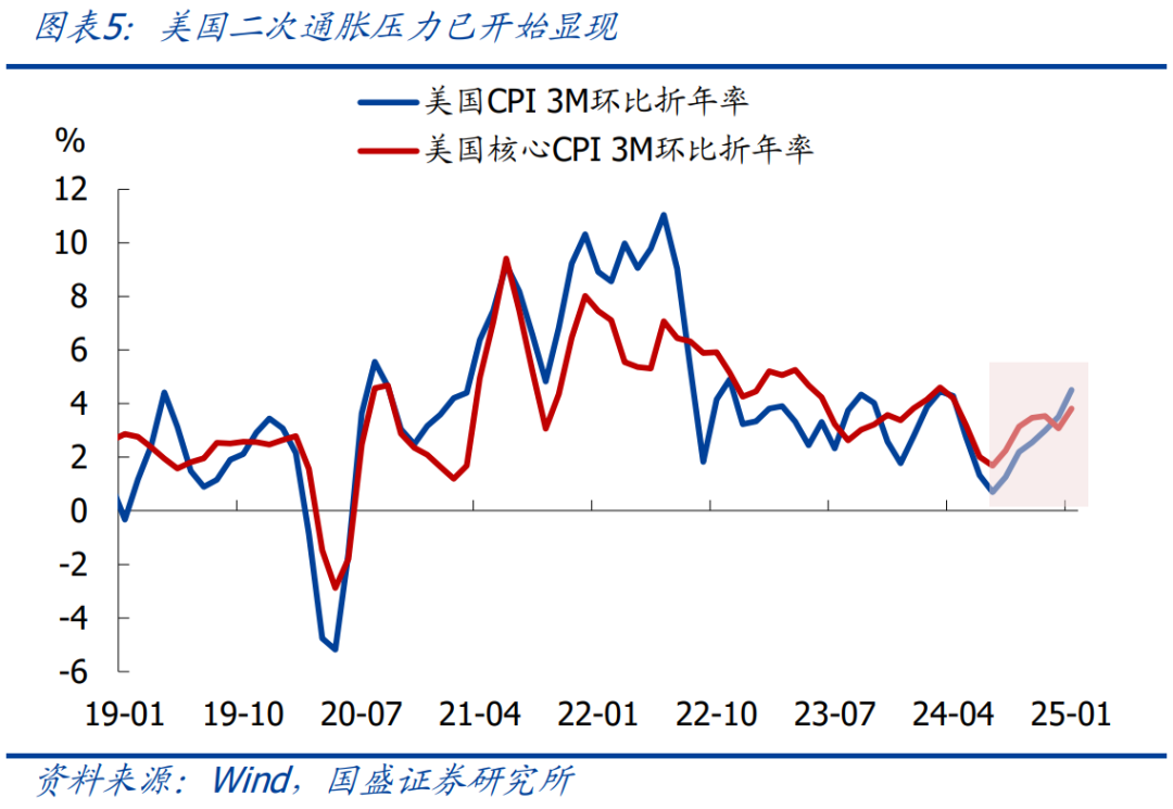 二次通胀已开始显现—美国1月CPI点评【国盛宏观熊园团队】