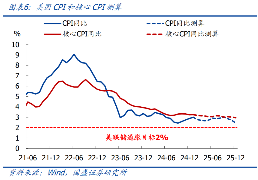 二次通胀已开始显现—美国1月CPI点评【国盛宏观熊园团队】