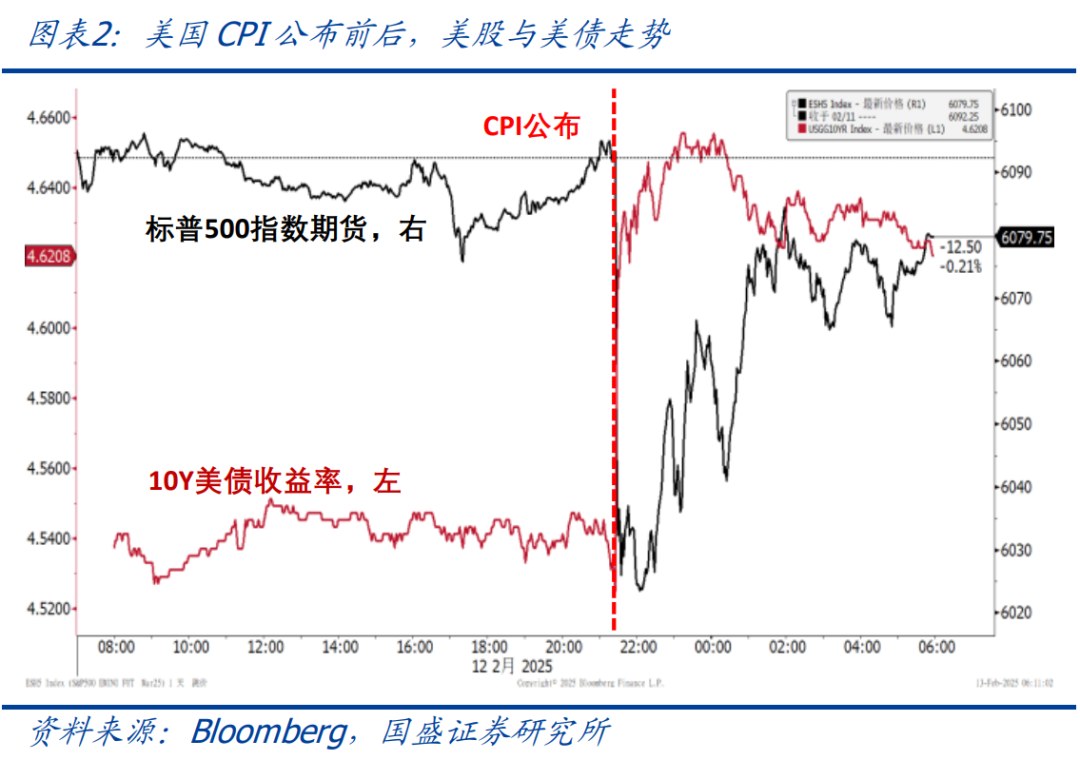 二次通胀已开始显现—美国1月CPI点评【国盛宏观熊园团队】