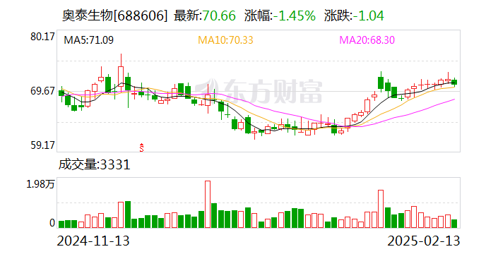 五洲新春：股东拟减持不超过160.06万股股份