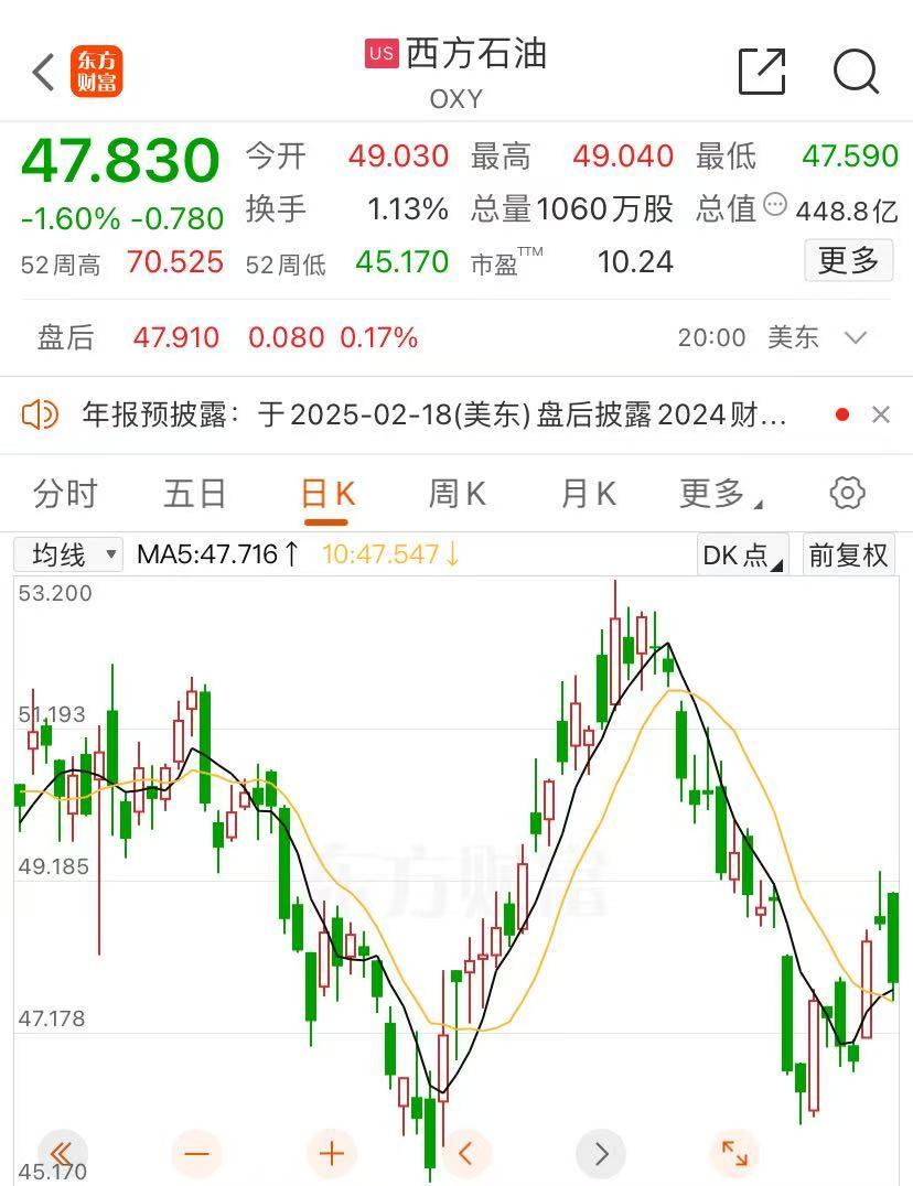 巴菲特，又出手！买入西方石油股票