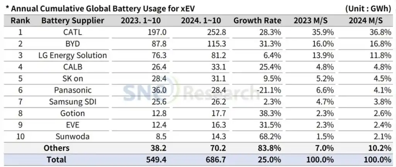 今年1-10月全球动力电池统计数据