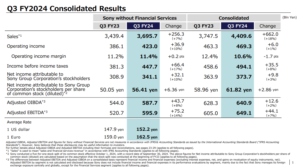 索尼2024 财年Q3 销售额4.41 万亿日元同比增长18%，PS5 主机销量累计达7510 万台