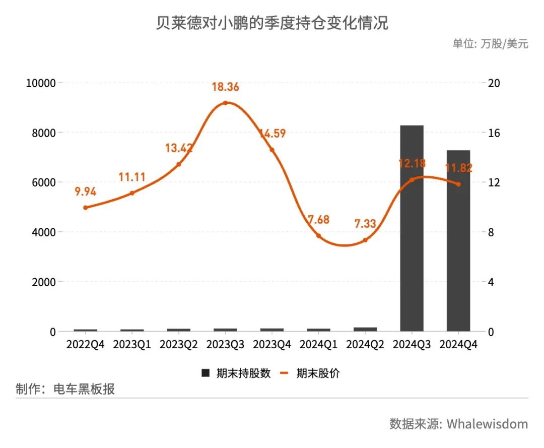 摩根大通Q4增持蔚来、小鹏，减持理想