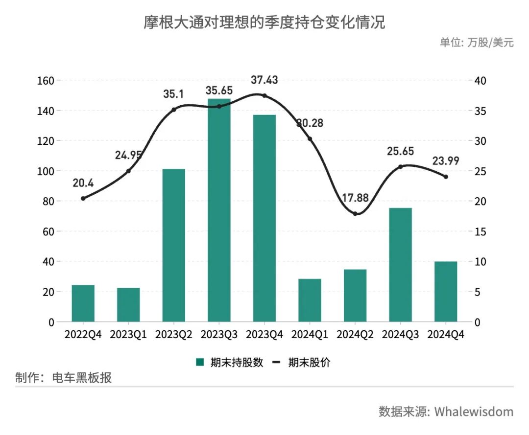 摩根大通Q4增持蔚来、小鹏，减持理想