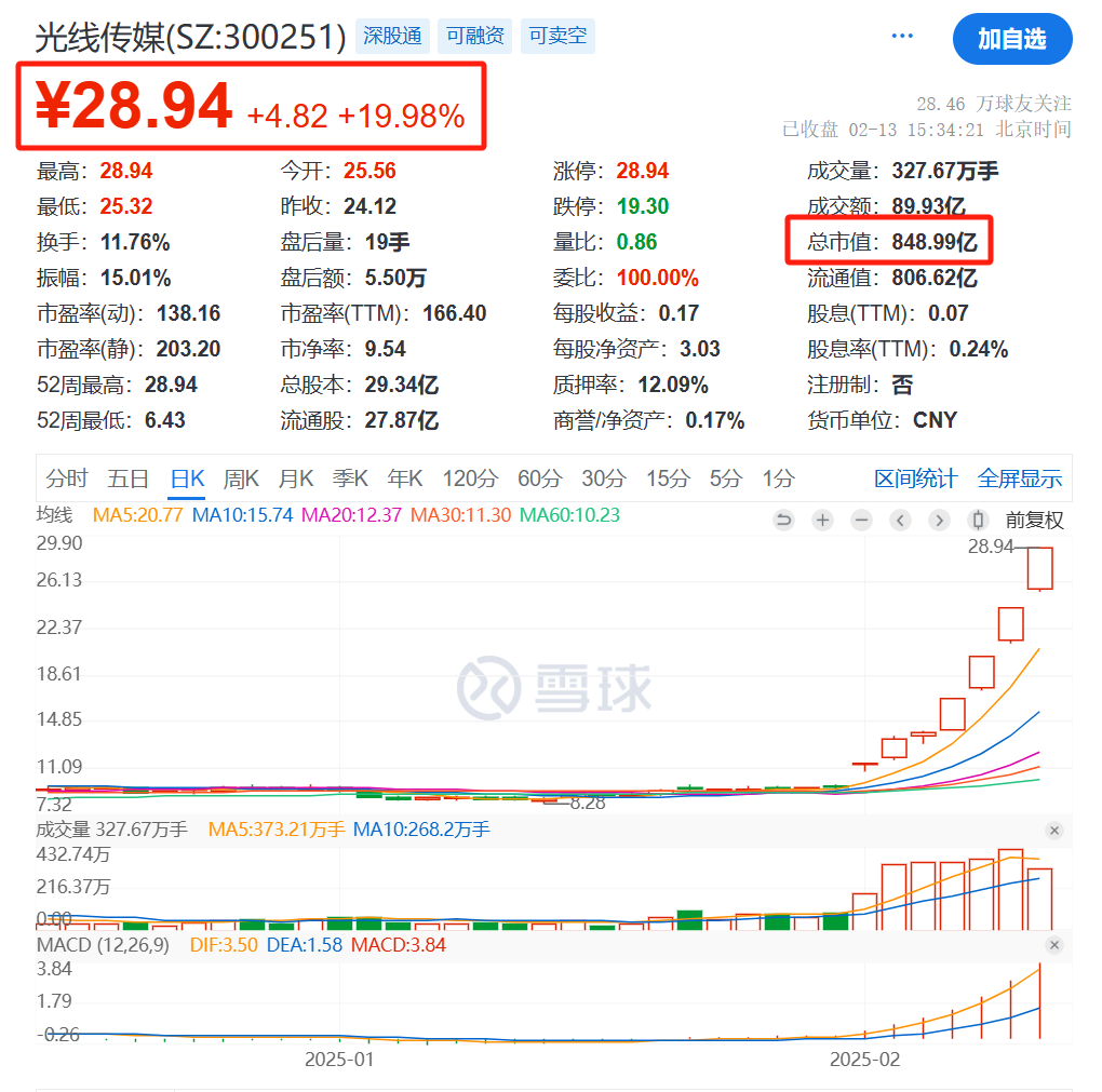 沸騰了！見證歷史：《哪吒2》票房破百億！這家A股賺翻了，暴漲569億！