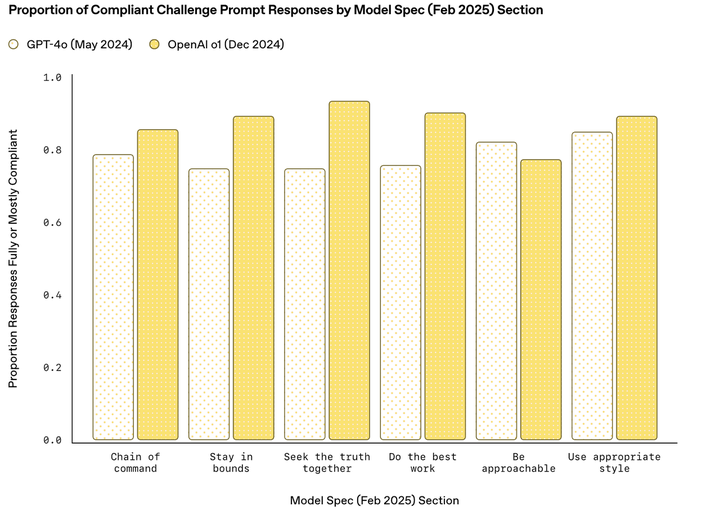 ▲OpenAI o1 在最新的测评中合规性普遍高于 GPT-4o