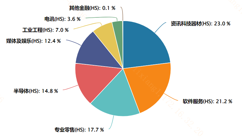 图:恒生港股通中国科技指数恒生二级行业鉴识