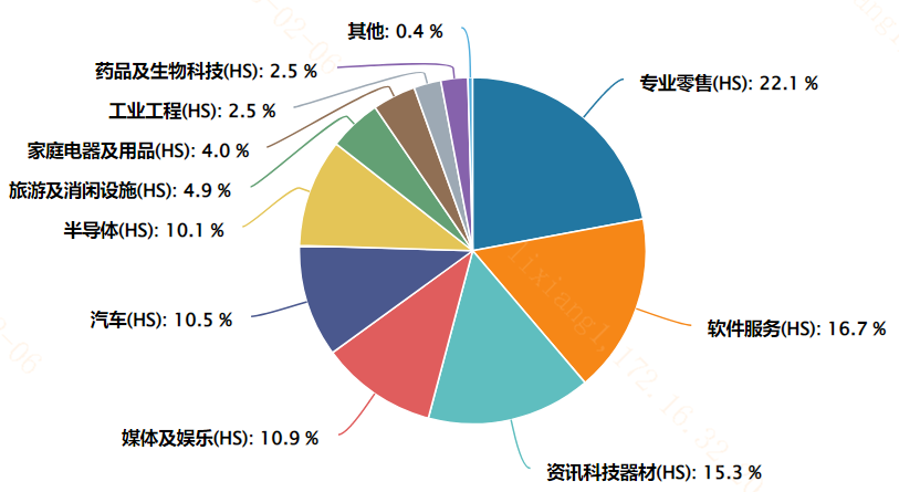 图:恒生科技指数恒生二级行业鉴识