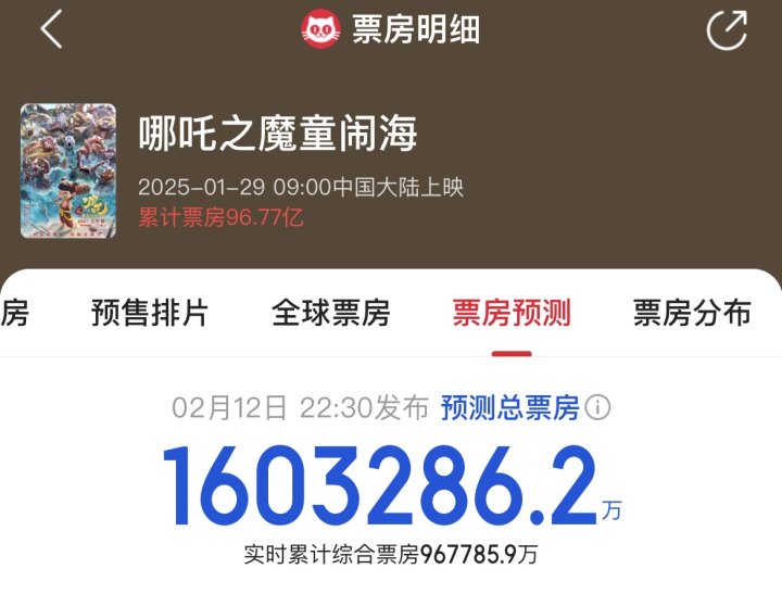 见证历史，《哪吒2》票房破100亿