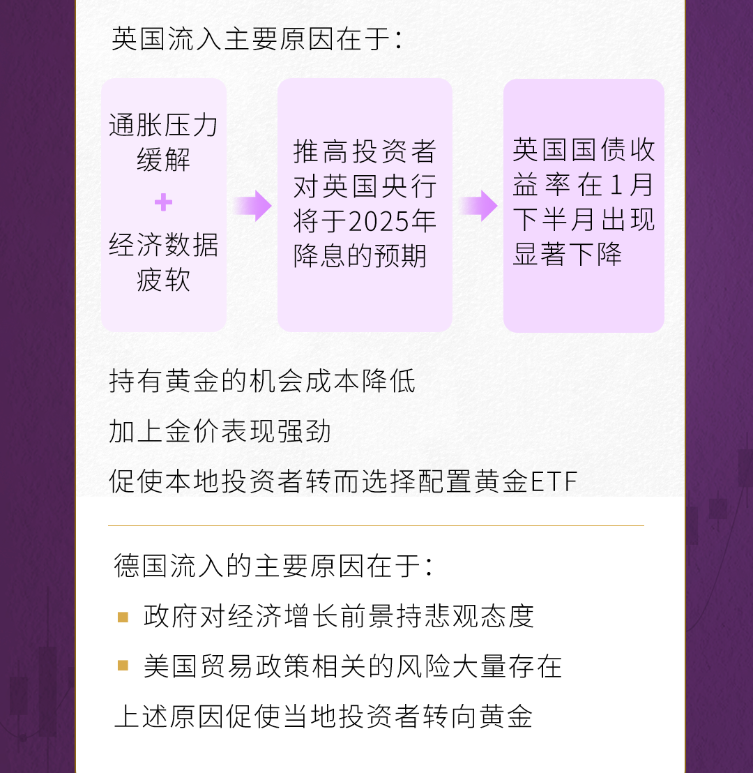 黄金ETF | 1月，欧洲黄金ETF迎近年来最大规模流入