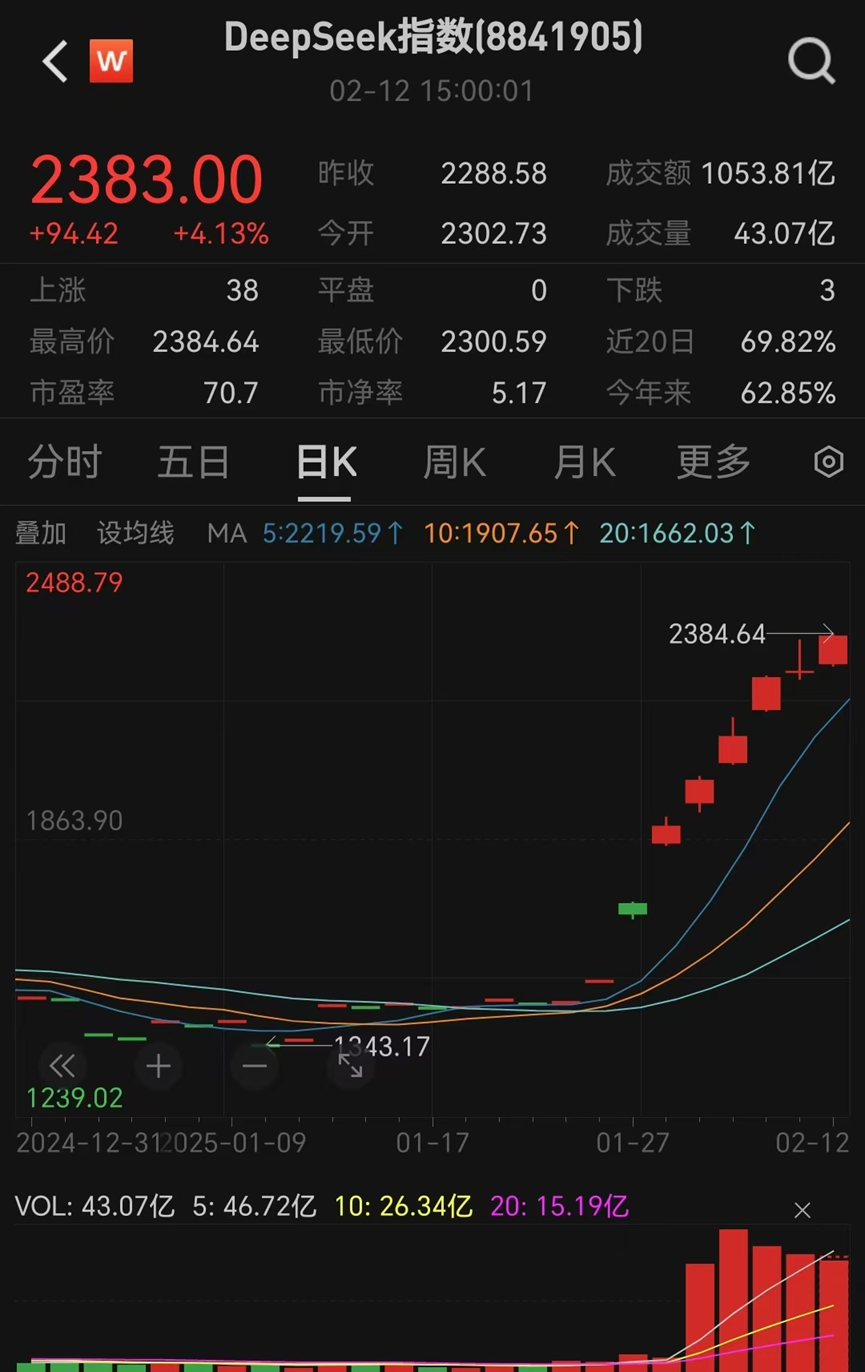 7天暴涨58%！DeepSeek为何震撼全球？李国杰再论第三波人工智能浪潮