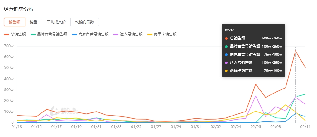 数据图片来源：蝉妈妈