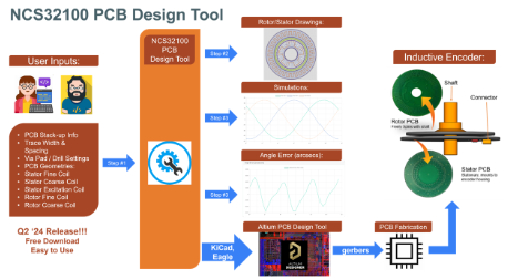图3 使用NCS32100 PCB设计工具的三步开发流程