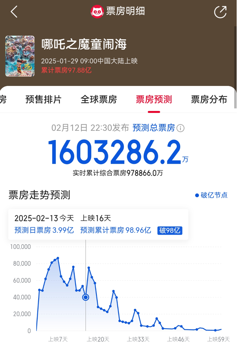 沸騰了！見證歷史：《哪吒2》票房破百億！這家A股賺翻了，暴漲569億！