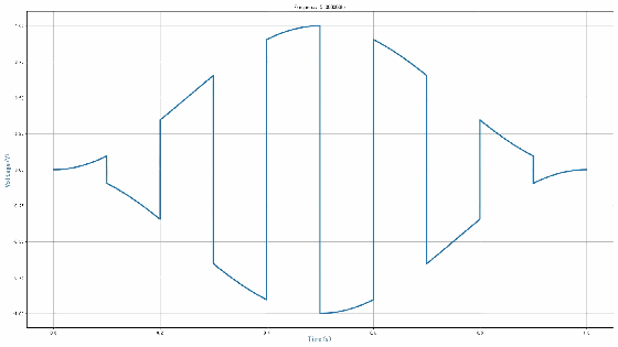 ▲ 添加升余弦窗口之后的信号数据波形
