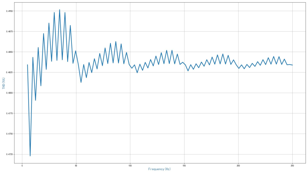 ▲ 计算信号的谐波失真