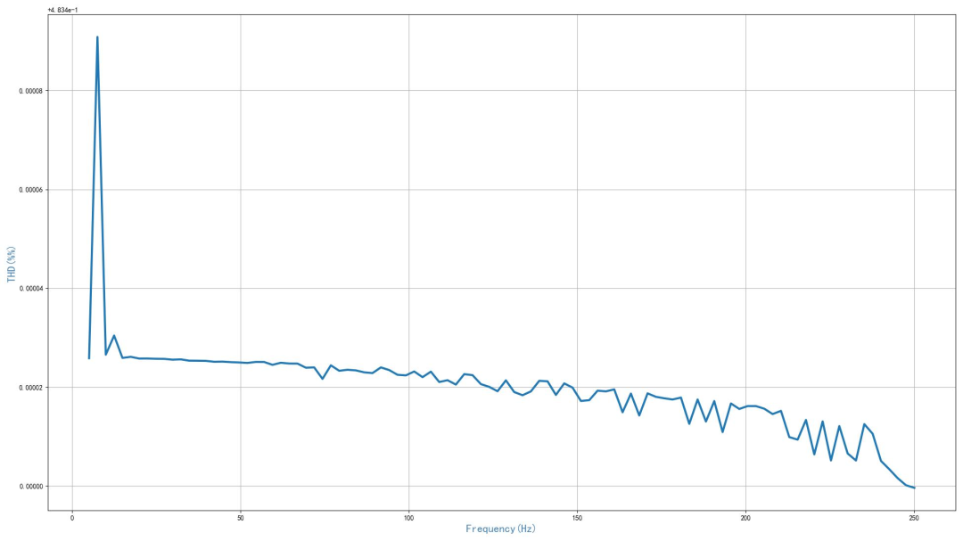 ▲ 添加升余弦窗口之后计算的结果