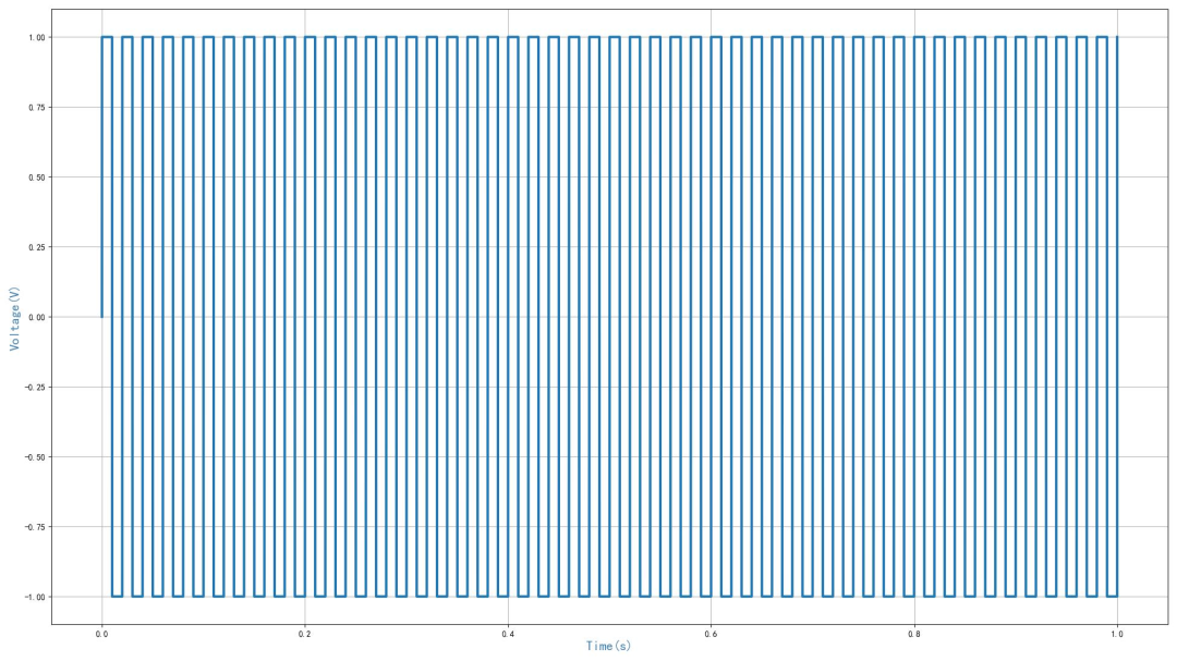 ▲ 50Hz方波信号，10k数据对应的波形