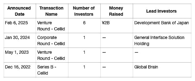 图片来源：crunchbase
