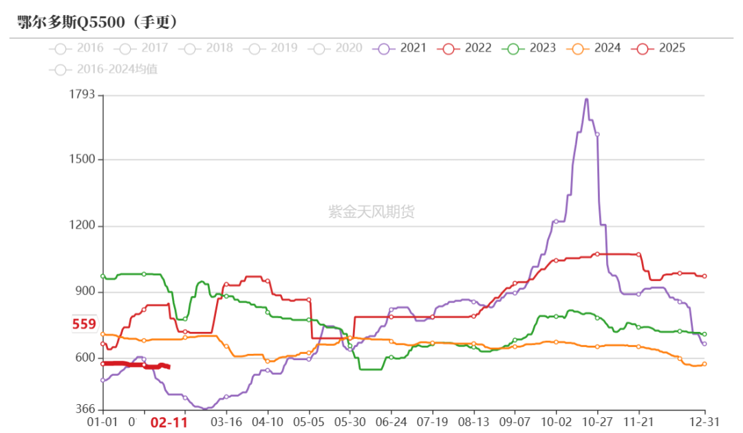 数据开头：CCTD，煤炭资源网，紫金天风期货
