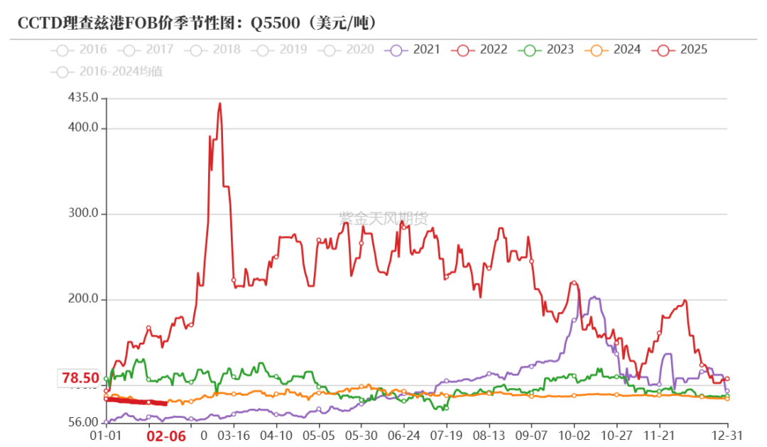 数据开头：WIND，紫金天风期货