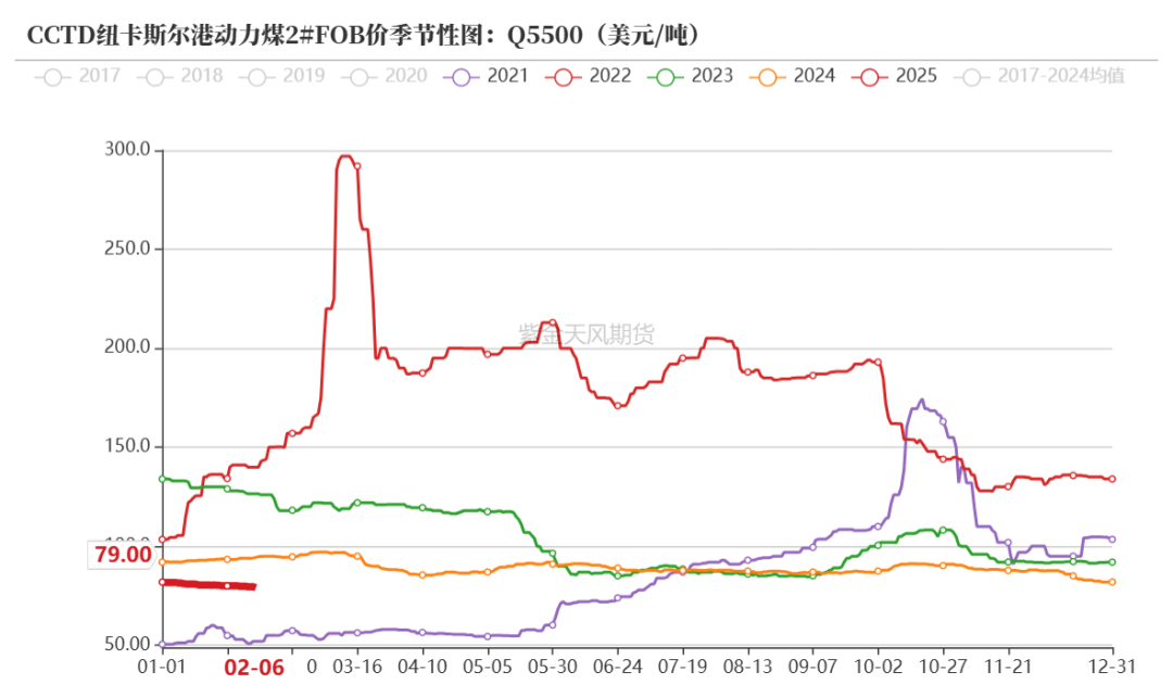 数据开头：WIND，紫金天风期货