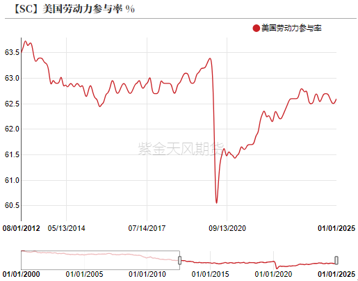 数据开始:紫金天风期货研究所