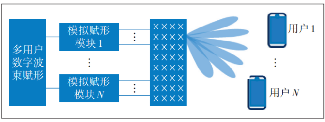 图2 混合波束赋形结构