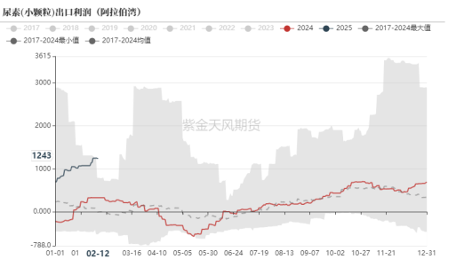 数据开头:隆众,Wind,紫金天风期货筹商所
