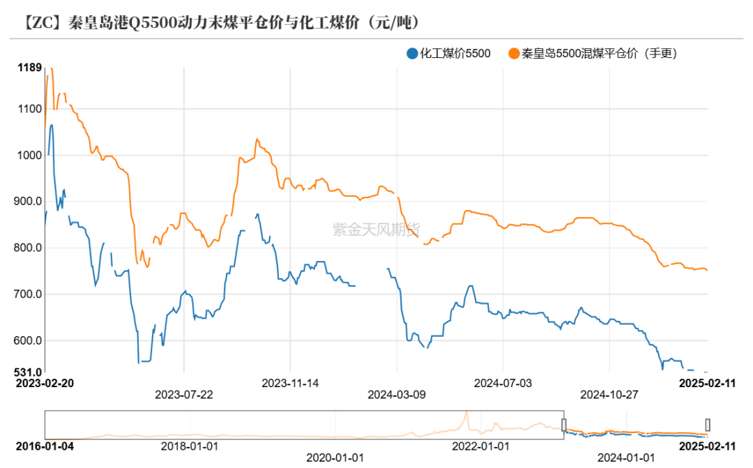 数据开头：CCTD，煤炭资源网，紫金天风期货