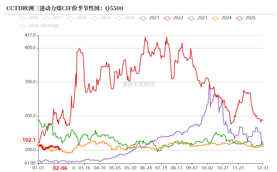 数据开头：WIND，紫金天风期货