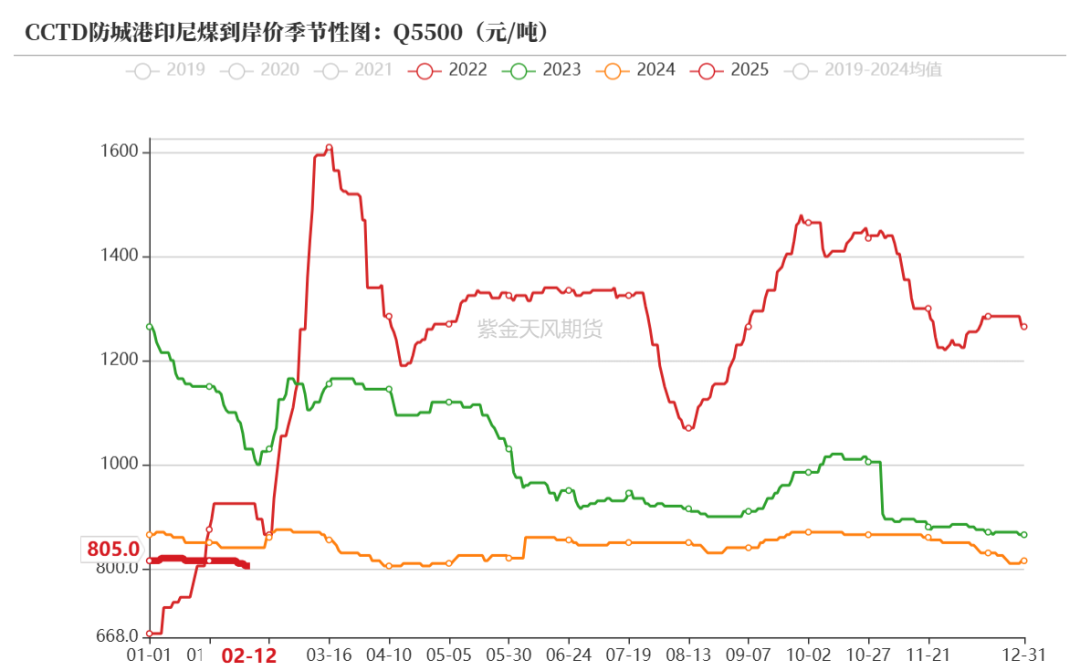 数据开头：CCTD，紫金天风期货