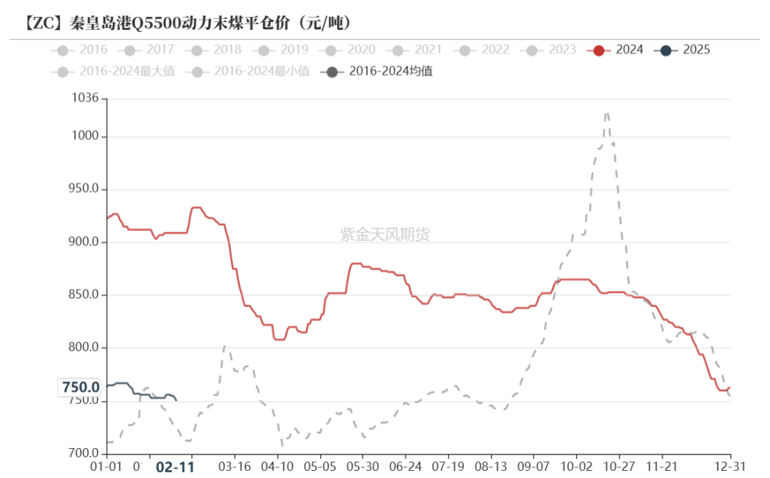 数据开头：煤炭资源网，煤雇主网，紫金天风期货
