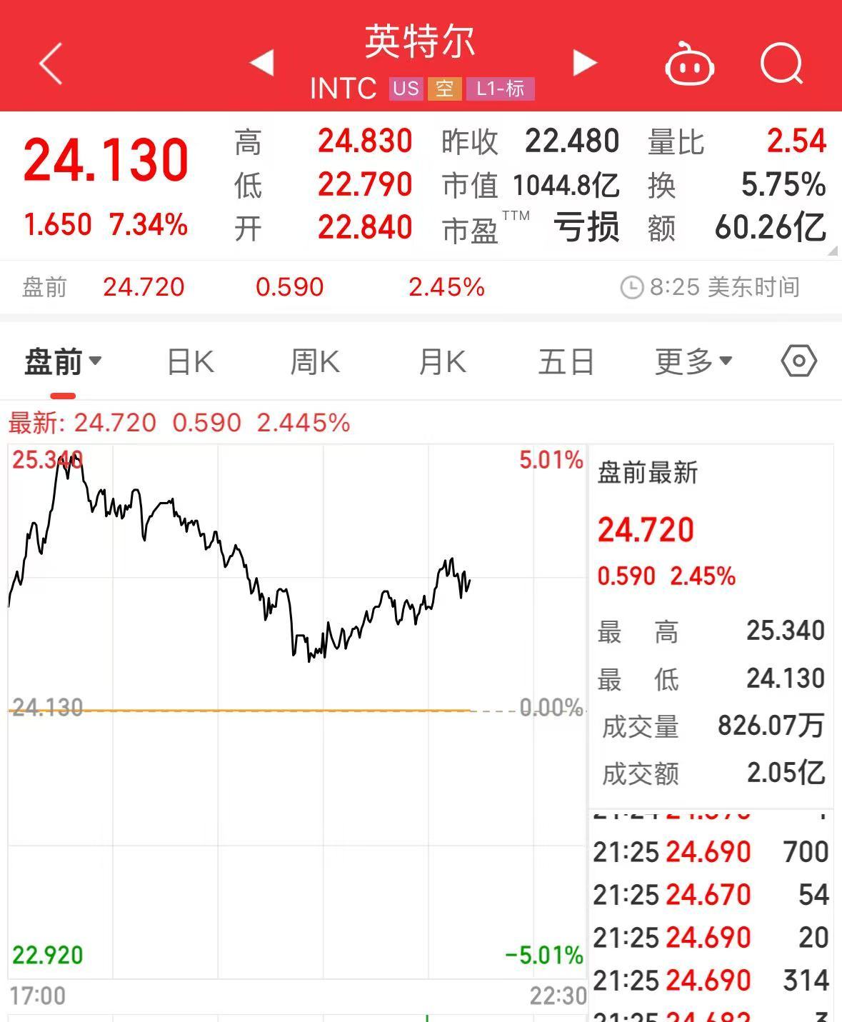 向特朗普纳“投名状”，台积电或与英特尔合资？英特尔股价近日大涨
