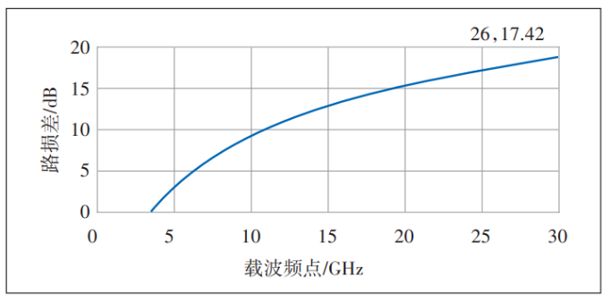 图4 不同毫米波频点相比3.5 GHz频点的路损差