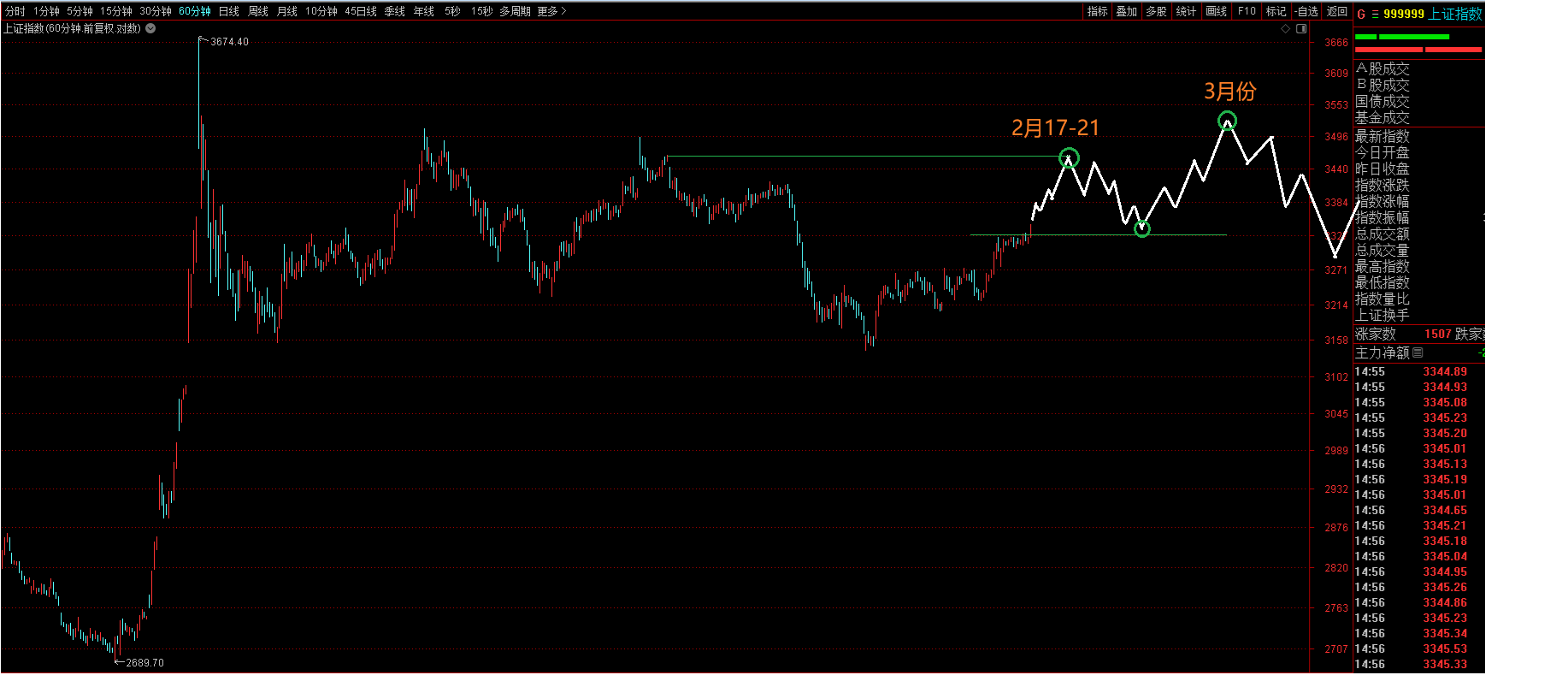 上证指数2月13日文章原图（3月份高点也可能低于2月17-21日高点，上图只是可能性之一）