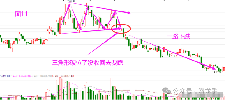 5、前期相沿线隔邻需要高抛:股价跌破了紧迫相沿,股价再次回到紧迫相沿线需要高抛(图12)