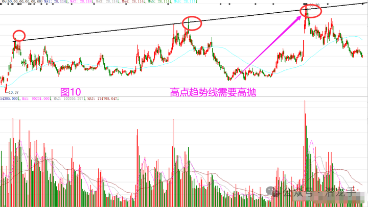 4、跌破阵势需要高抛:最常见的便是高位三角形跌破下轨需要高抛(图11)