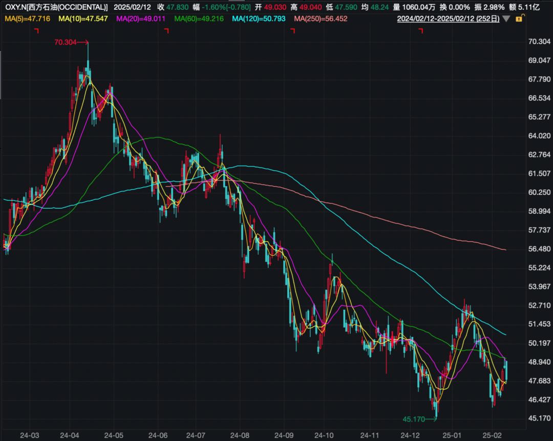 巴菲特又出手，加仓！