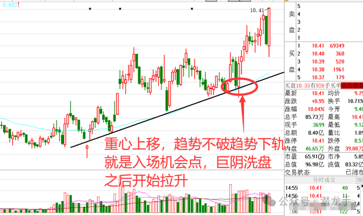 5、回踩颈线相沿低吸法:当股价打破平台或者底部阵势的时候,股价再次回踩颈线不破不错入场。(图7)