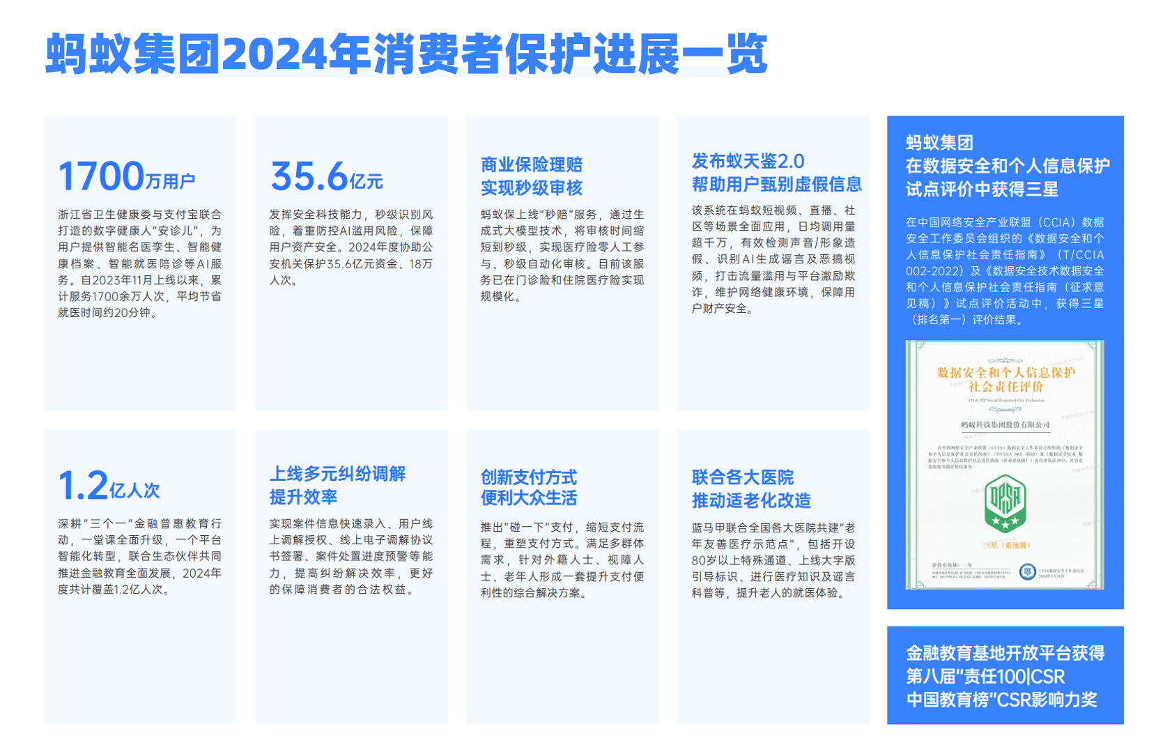 蚂蚁集团：金融普惠教育系列行动覆盖1.2 亿人次