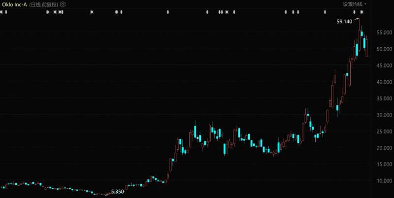 Oklo股价表现（自2024年7月至今）