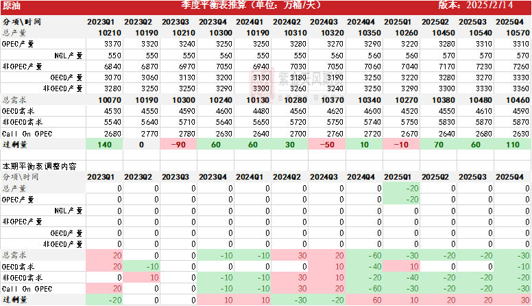 数据开始:紫金天风期货研究所