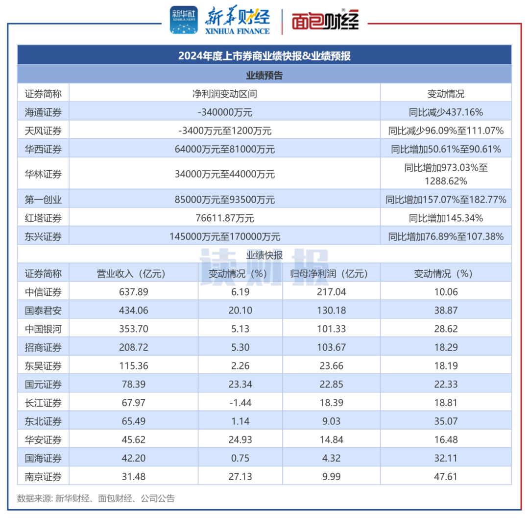图1：2024年度上市券商业绩快报&业绩预报