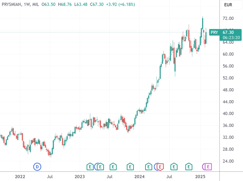 （Prysmian日线图，来源：TradingView）