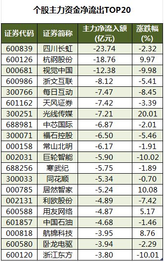 龙虎榜机构净买入15股金桥信息居首